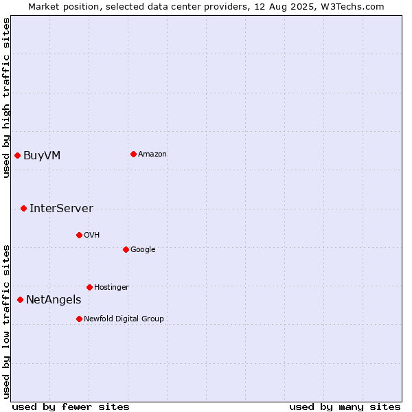 Market position of InterServer vs. NetAngels vs. BuyVM