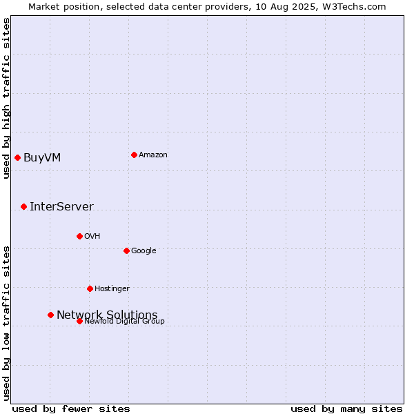 Market position of Network Solutions vs. InterServer vs. BuyVM