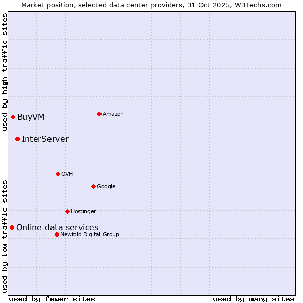 Market position of InterServer vs. BuyVM vs. Online data services