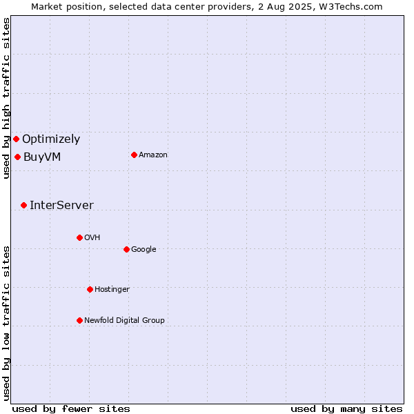 Market position of InterServer vs. BuyVM vs. Optimizely