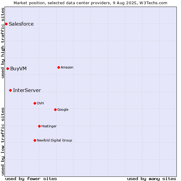 Market position of InterServer vs. BuyVM vs. Salesforce