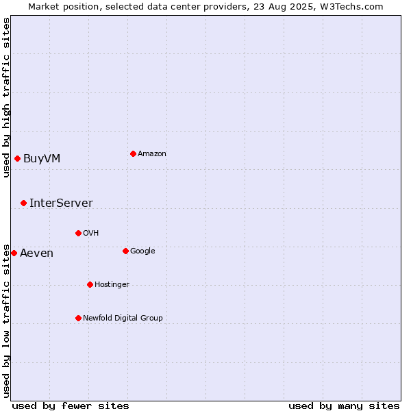 Market position of InterServer vs. BuyVM vs. Aeven