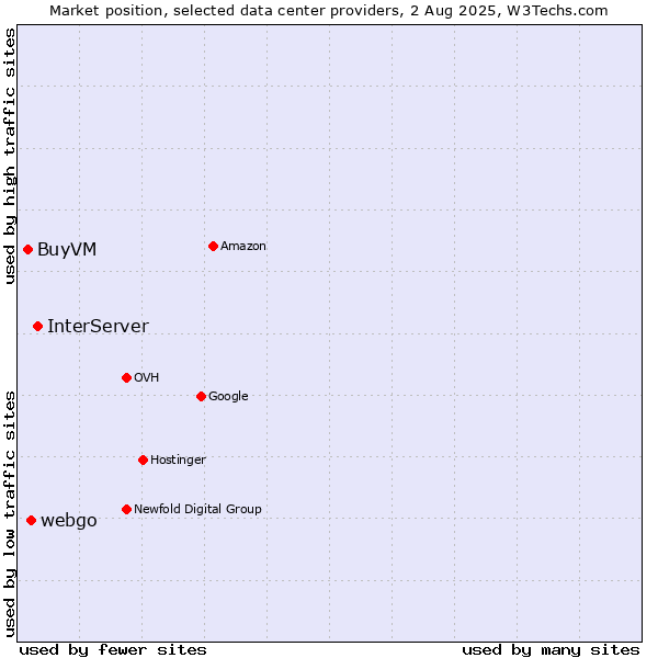 Market position of InterServer vs. webgo vs. BuyVM