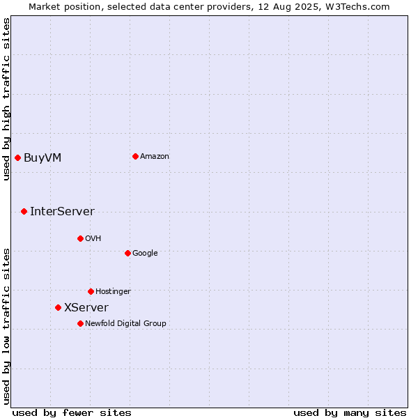 Market position of XServer vs. InterServer vs. BuyVM