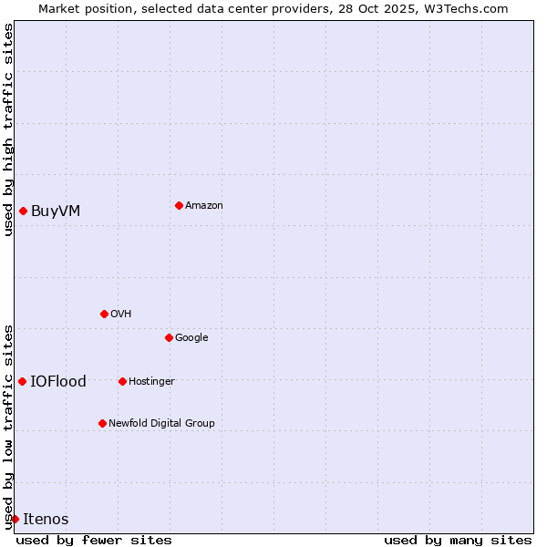 Market position of BuyVM vs. IOFlood vs. Itenos
