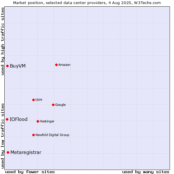Market position of Metaregistrar vs. BuyVM vs. IOFlood