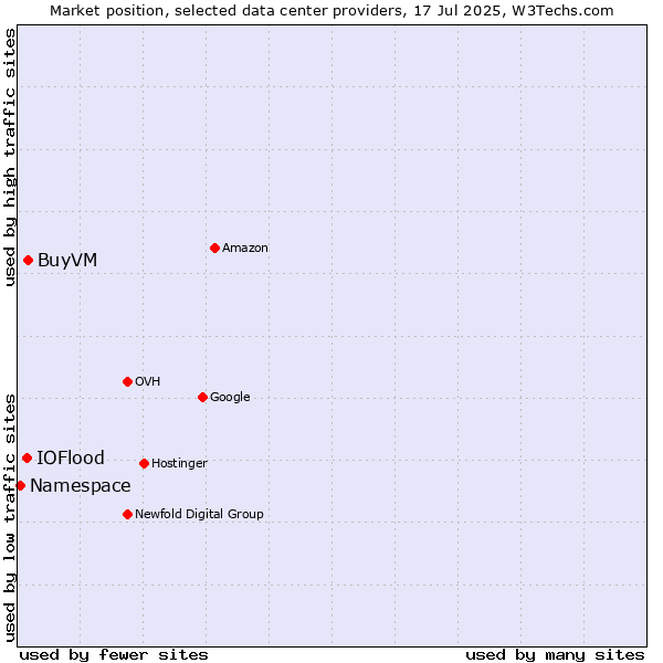 Market position of BuyVM vs. IOFlood vs. Namespace
