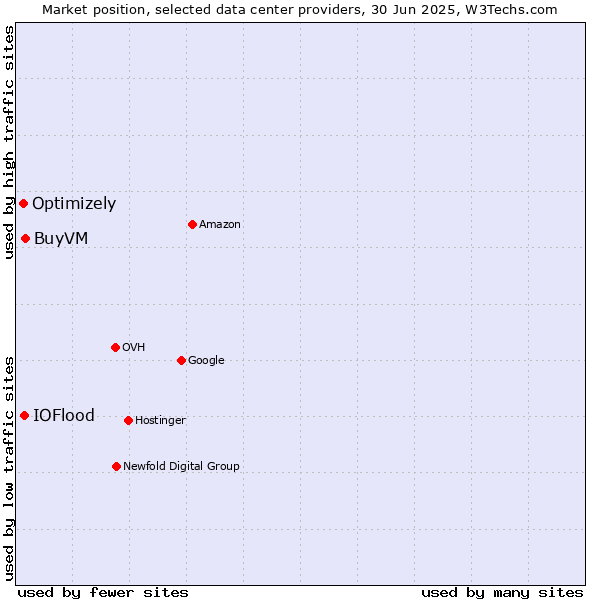 Market position of BuyVM vs. IOFlood vs. Optimizely