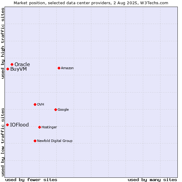 Market position of Oracle vs. BuyVM vs. IOFlood