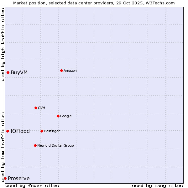 Market position of BuyVM vs. IOFlood vs. Proserve