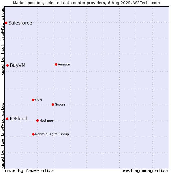 Market position of BuyVM vs. IOFlood vs. Salesforce