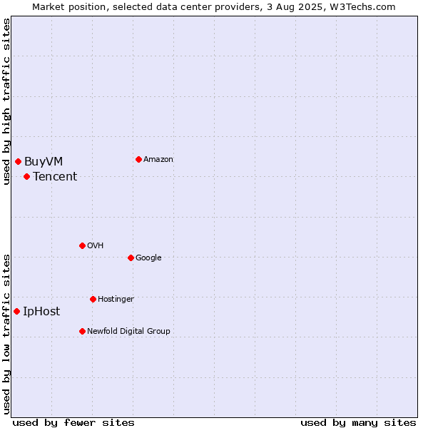 Market position of Tencent vs. BuyVM vs. IpHost