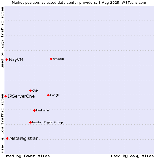 Market position of Metaregistrar vs. BuyVM vs. IPServerOne