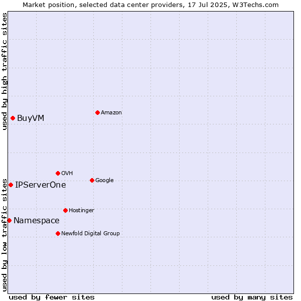 Market position of BuyVM vs. IPServerOne vs. Namespace