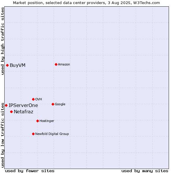 Market position of Netafraz vs. BuyVM vs. IPServerOne