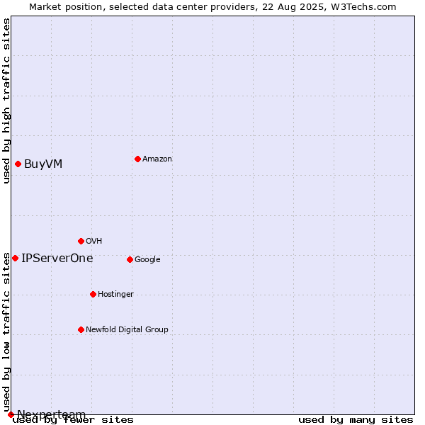 Market position of BuyVM vs. IPServerOne vs. Nexperteam