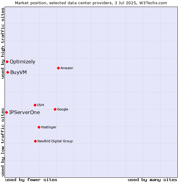 Market position of BuyVM vs. Optimizely vs. IPServerOne