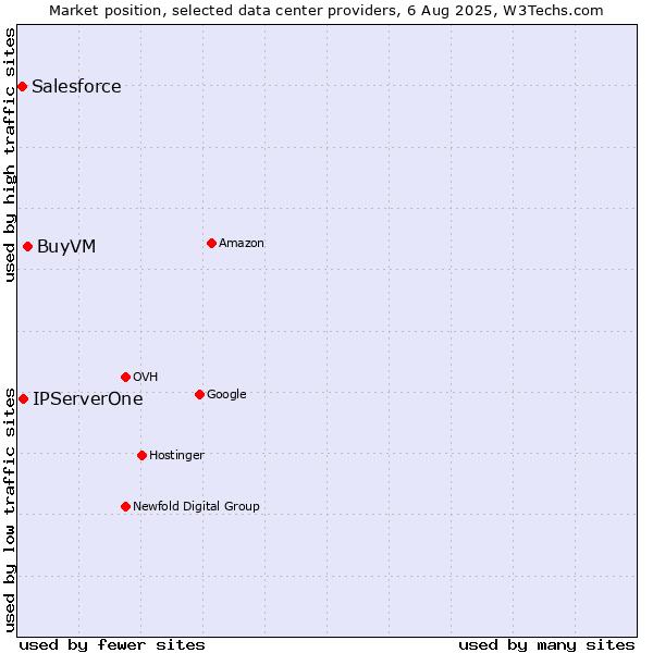 Market position of BuyVM vs. IPServerOne vs. Salesforce