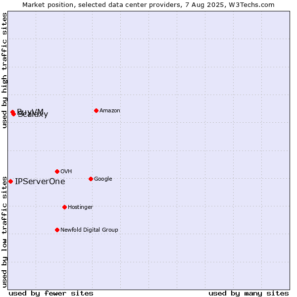 Market position of Scalaxy vs. BuyVM vs. IPServerOne