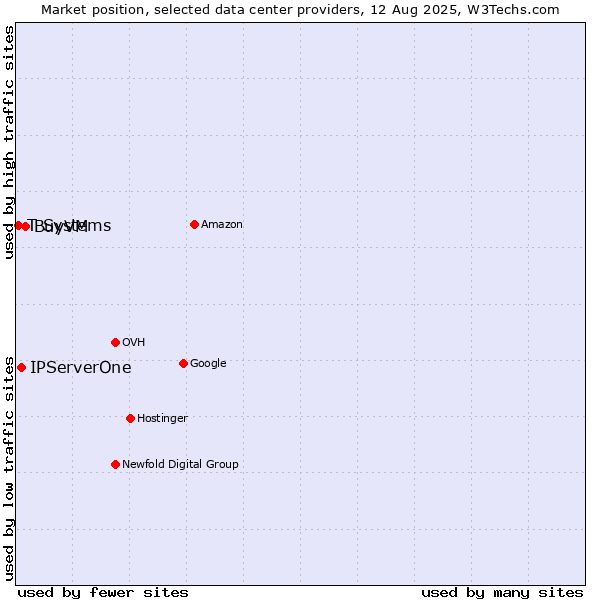 Market position of BuyVM vs. IPServerOne vs. T-Systems