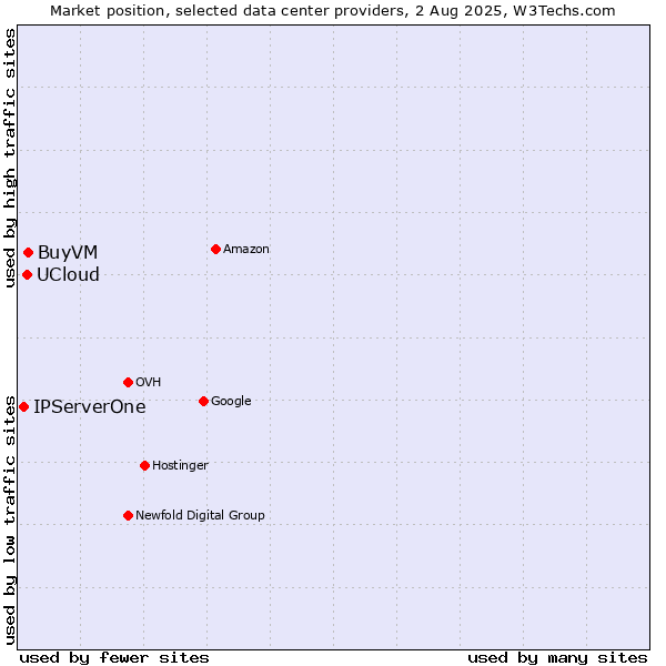 Market position of BuyVM vs. UCloud vs. IPServerOne
