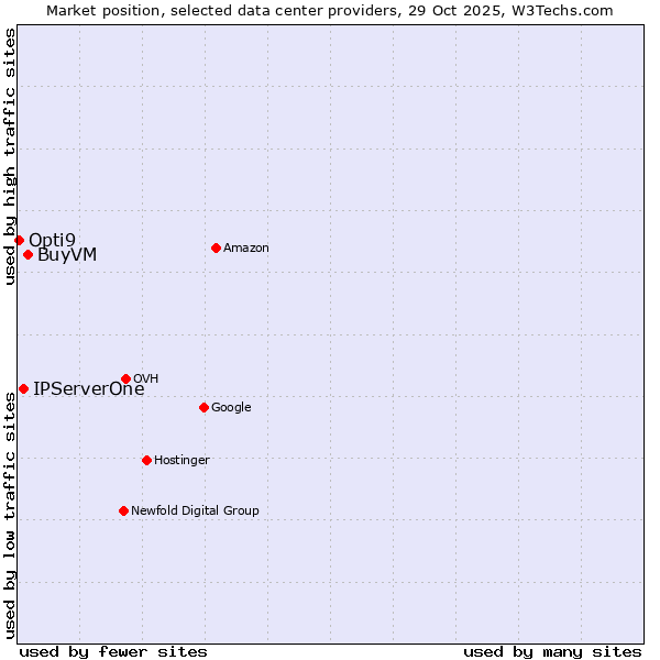 Market position of BuyVM vs. IPServerOne vs. Opti9
