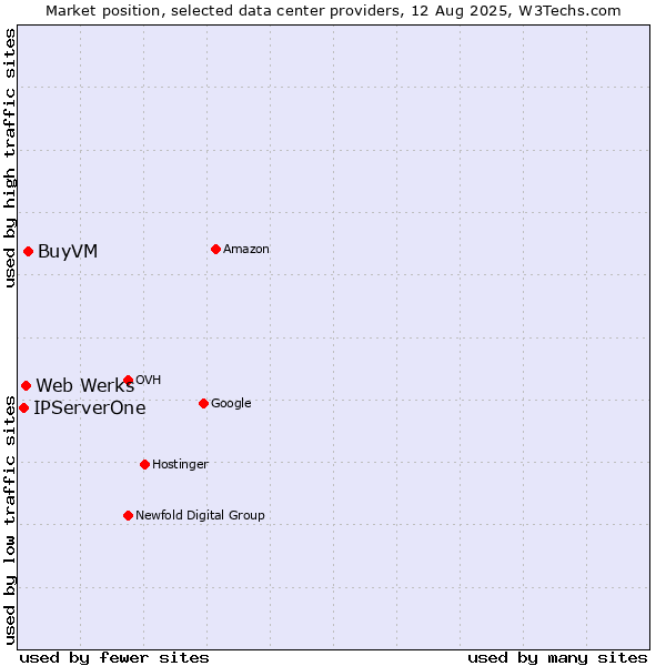 Market position of BuyVM vs. Web Werks vs. IPServerOne