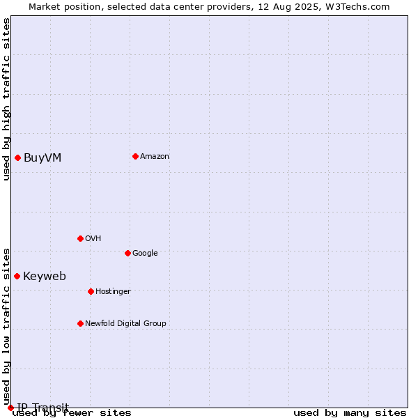 Market position of BuyVM vs. Keyweb vs. IP Transit