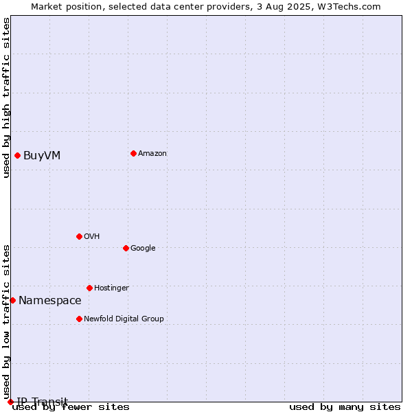 Market position of BuyVM vs. Namespace vs. IP Transit