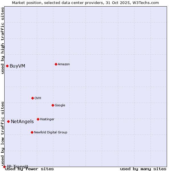 Market position of NetAngels vs. BuyVM vs. IP Transit