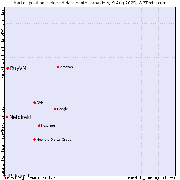 Market position of BuyVM vs. Netdirekt vs. IP Transit