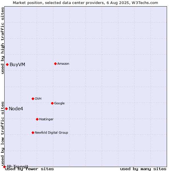 Market position of BuyVM vs. Node4 vs. IP Transit