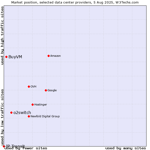 Market position of o2switch vs. BuyVM vs. IP Transit