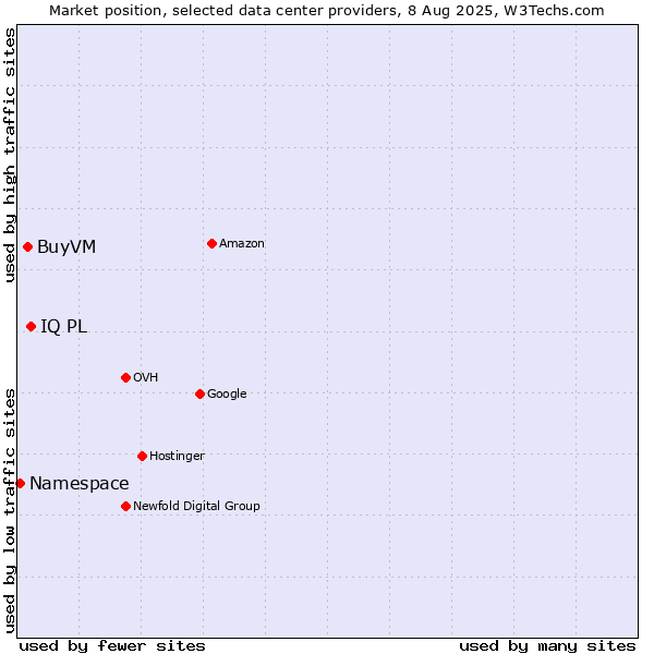 Market position of IQ PL vs. BuyVM vs. Namespace
