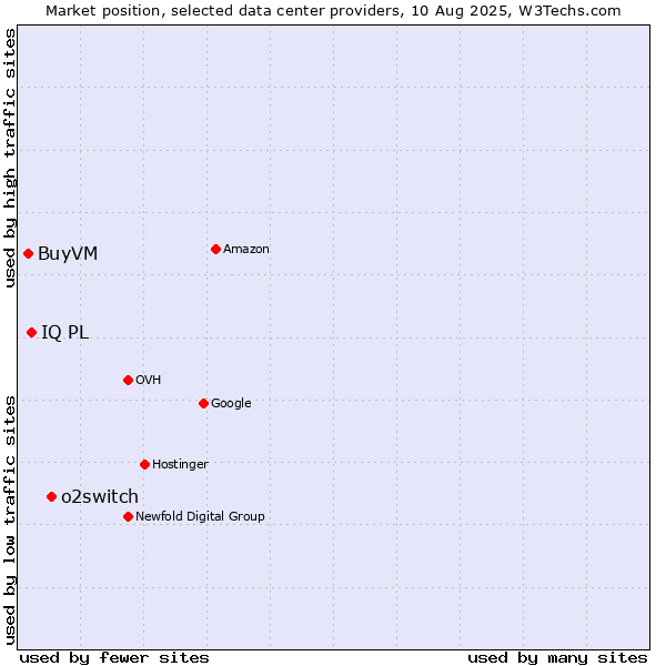 Market position of o2switch vs. IQ PL vs. BuyVM