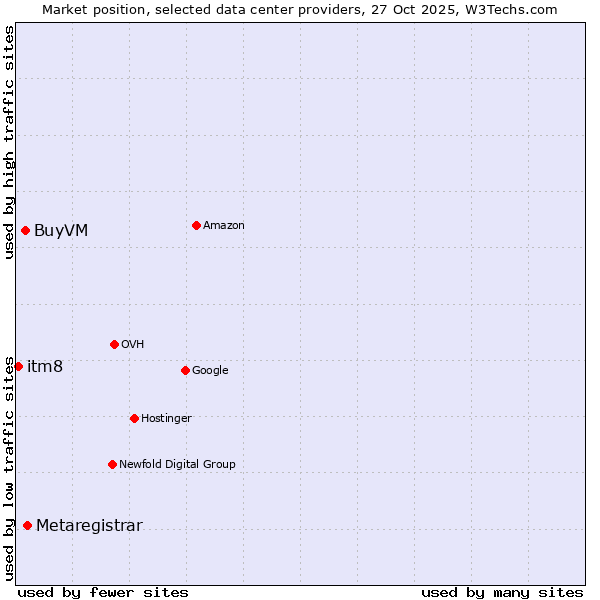 Market position of Metaregistrar vs. BuyVM vs. itm8