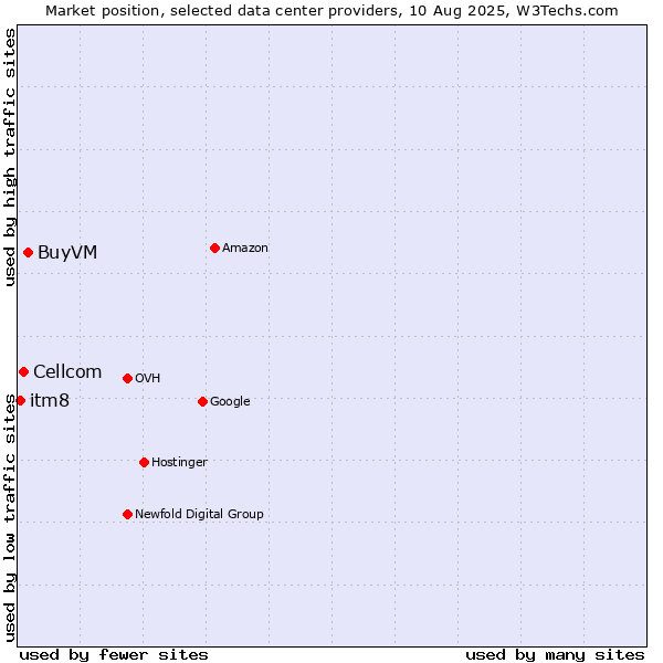 Market position of BuyVM vs. Cellcom vs. itm8