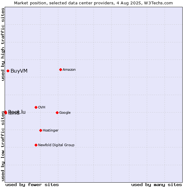 Market position of BuyVM vs. itm8 vs. Root.lu