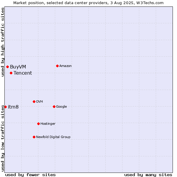 Market position of Tencent vs. BuyVM vs. itm8