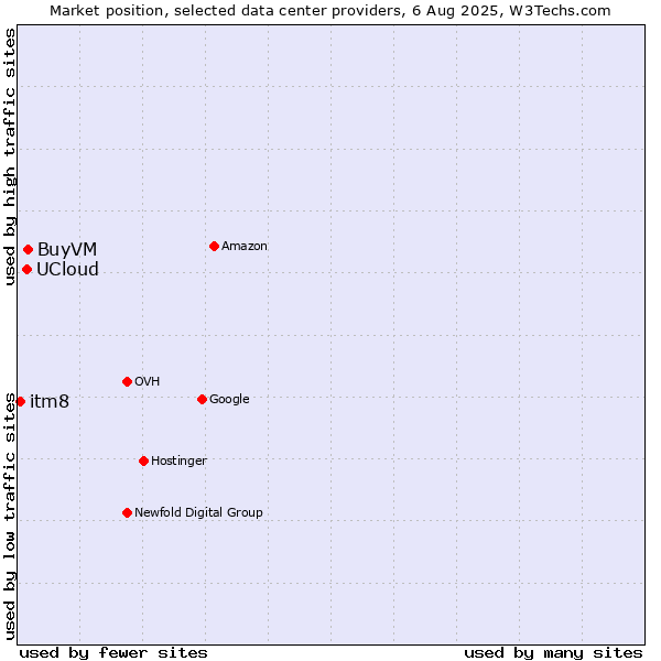 Market position of BuyVM vs. UCloud vs. itm8