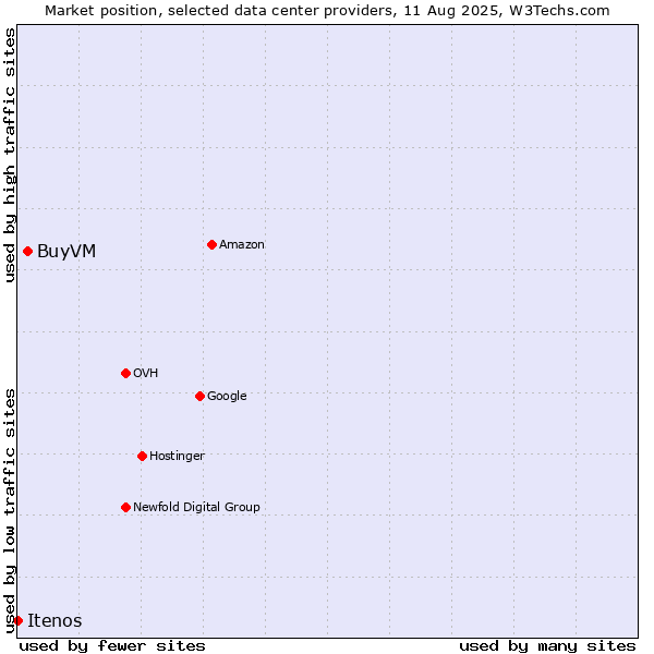 Market position of BuyVM vs. Itenos