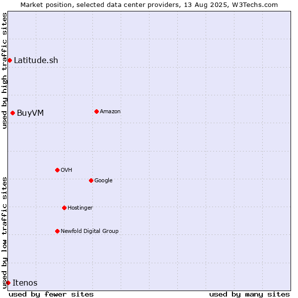 Market position of BuyVM vs. Latitude.sh vs. Itenos