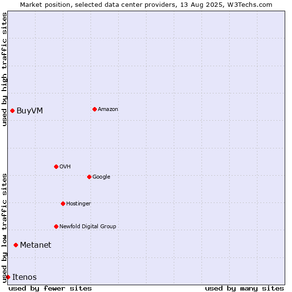 Market position of Metanet vs. BuyVM vs. Itenos
