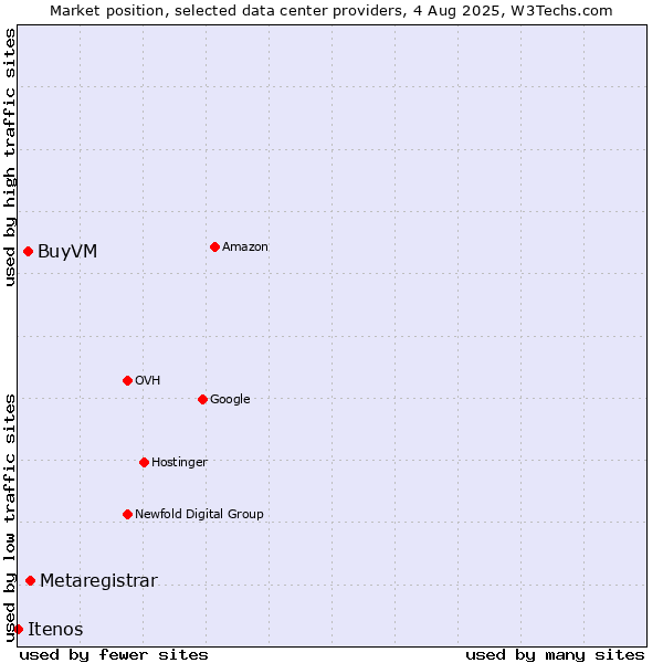 Market position of Metaregistrar vs. BuyVM vs. Itenos