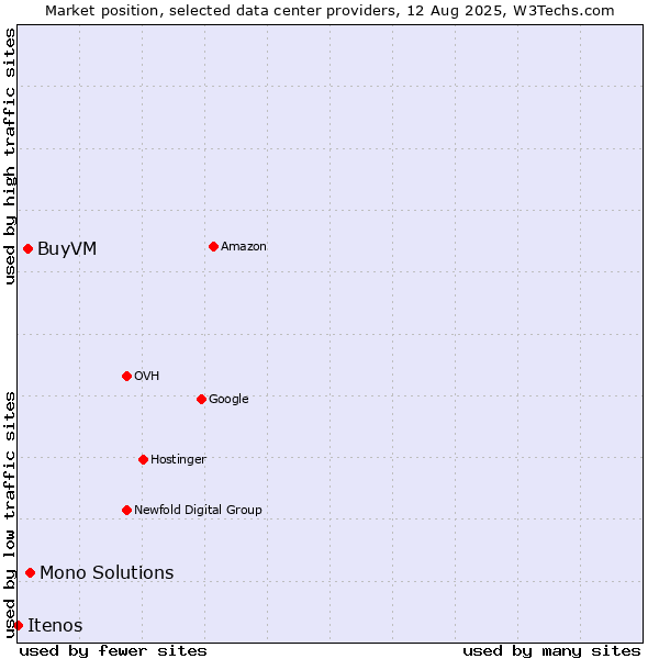 Market position of Mono Solutions vs. BuyVM vs. Itenos