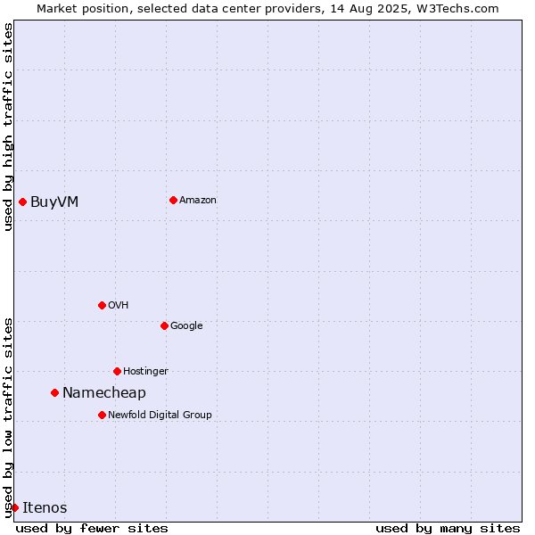 Market position of Namecheap vs. BuyVM vs. Itenos