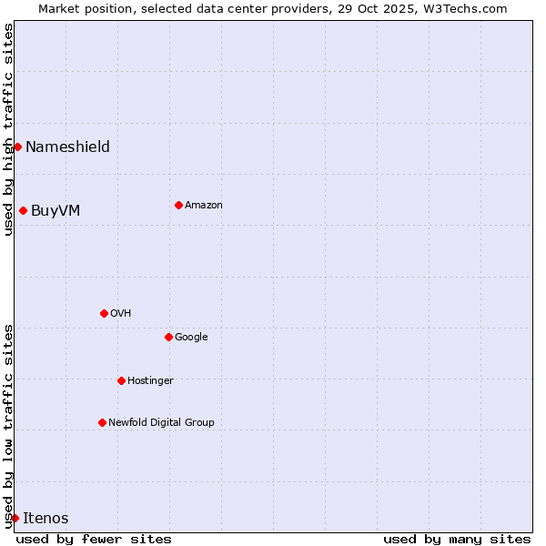 Market position of BuyVM vs. Nameshield vs. Itenos