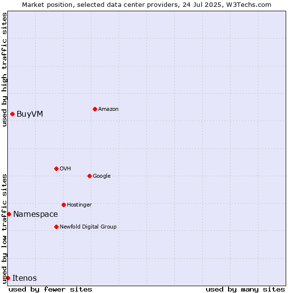 Market position of BuyVM vs. Namespace vs. Itenos