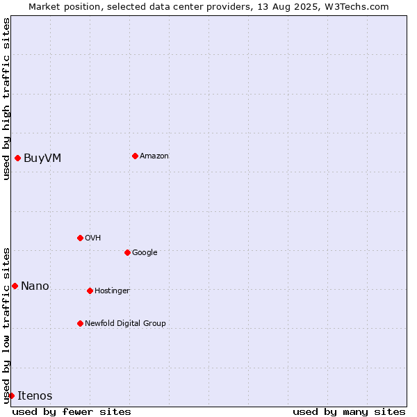 Market position of BuyVM vs. Nano vs. Itenos