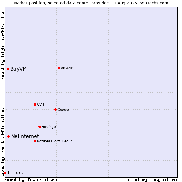 Market position of Netinternet vs. BuyVM vs. Itenos